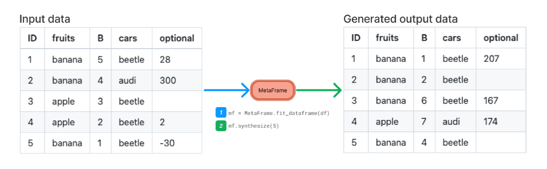 Generating synthetic data in a safe way with metasyn