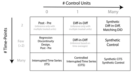 Causal Impact Assesment
